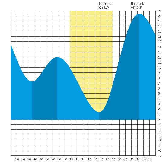 Snag Point tide chart for Monday, November 24, 2025