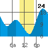 Snag Point tide chart for Monday, November 24, 2025