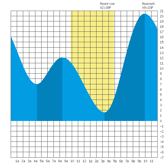 Snag Point tide chart for Tuesday, November 25, 2025