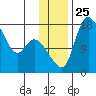 Snag Point tide chart for Tuesday, November 25, 2025