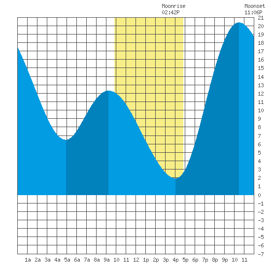 Snag Point tide chart for Wednesday, November 26, 2025