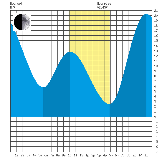 Snag Point tide chart for Thursday, November 27, 2025