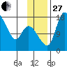 Snag Point tide chart for Thursday, November 27, 2025