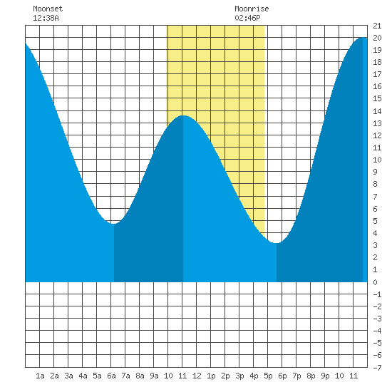 Snag Point tide chart for Friday, November 28, 2025