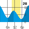 Snag Point tide chart for Friday, November 28, 2025