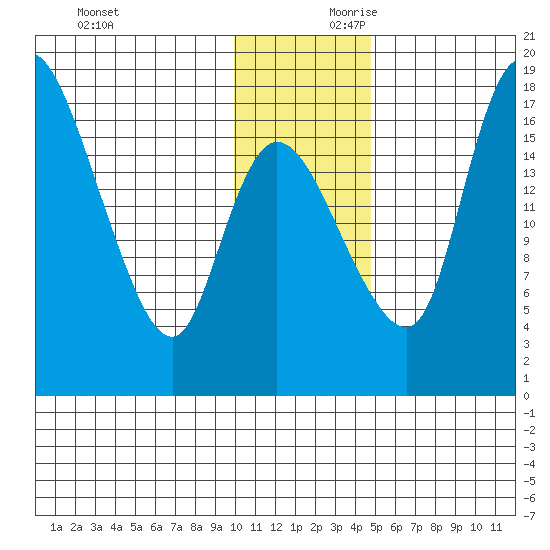 Snag Point tide chart for Saturday, November 29, 2025