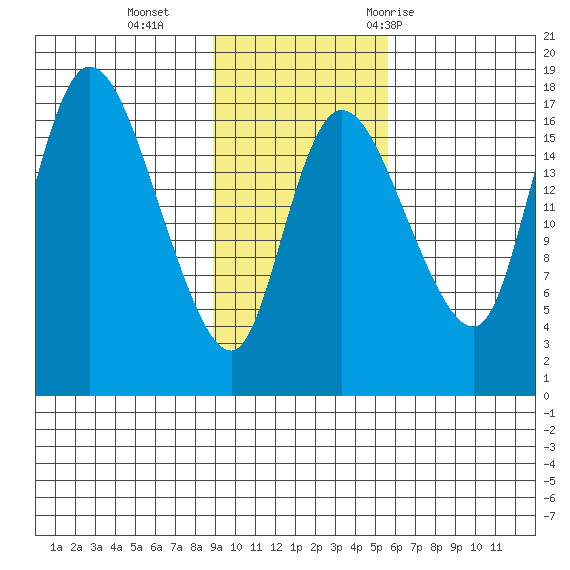Snag Point tide chart for Sunday, November 2, 2025