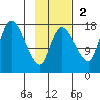 Snag Point tide chart for Sunday, November 2, 2025