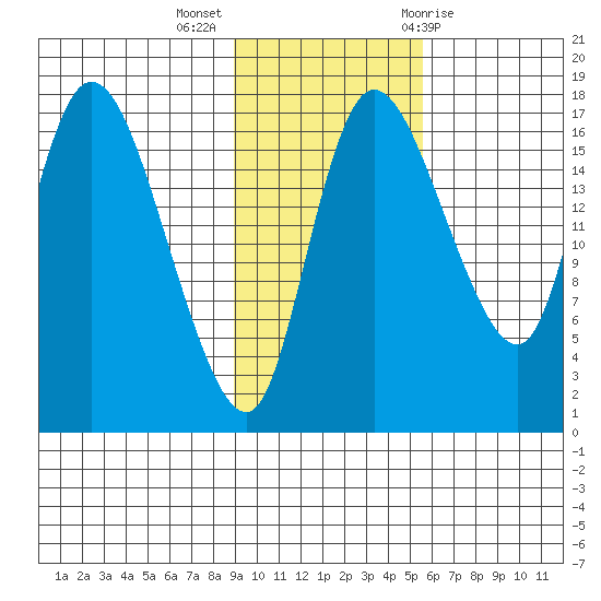 Snag Point tide chart for Monday, November 3, 2025