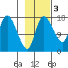 Snag Point tide chart for Monday, November 3, 2025