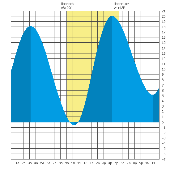 Snag Point tide chart for Tuesday, November 4, 2025