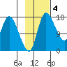 Snag Point tide chart for Tuesday, November 4, 2025