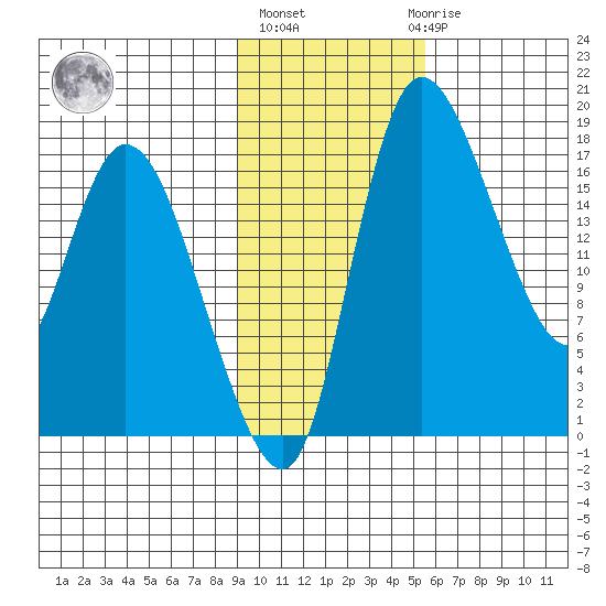 Snag Point tide chart for Wednesday, November 5, 2025