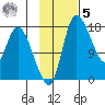Snag Point tide chart for Wednesday, November 5, 2025