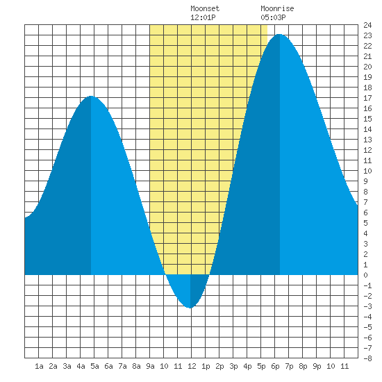 Snag Point tide chart for Thursday, November 6, 2025