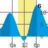 Snag Point tide chart for Thursday, November 6, 2025