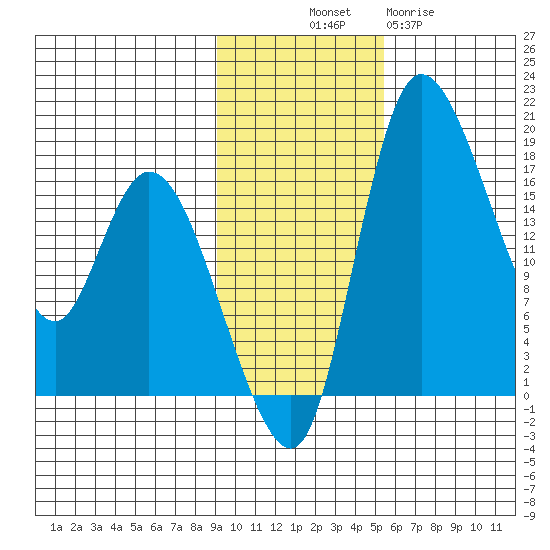 Snag Point tide chart for Friday, November 7, 2025
