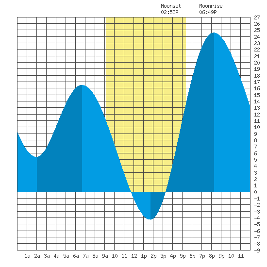 Snag Point tide chart for Saturday, November 8, 2025