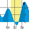 Snag Point tide chart for Saturday, November 8, 2025