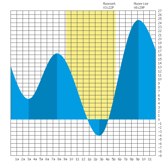 Snag Point tide chart for Sunday, November 9, 2025