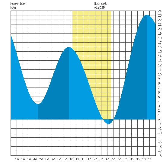 Snag Point tide chart for Wednesday, December 10, 2025