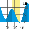 Snag Point tide chart for Wednesday, December 10, 2025