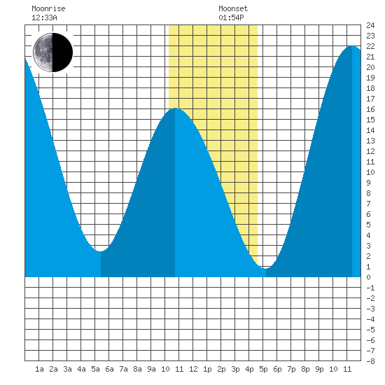 Snag Point tide chart for Thursday, December 11, 2025
