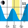 Snag Point tide chart for Thursday, December 11, 2025