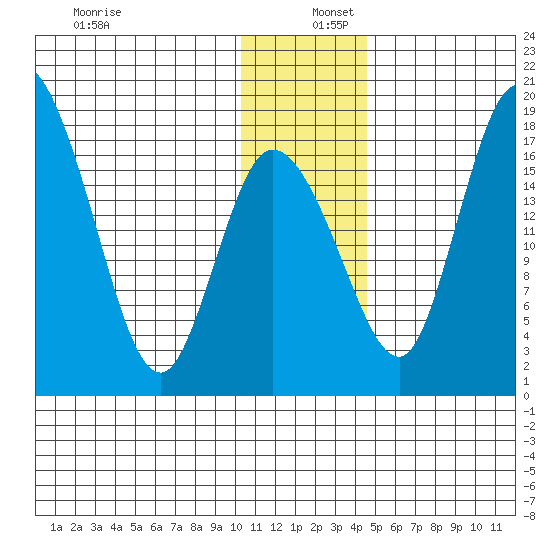 Snag Point tide chart for Friday, December 12, 2025