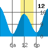 Snag Point tide chart for Friday, December 12, 2025