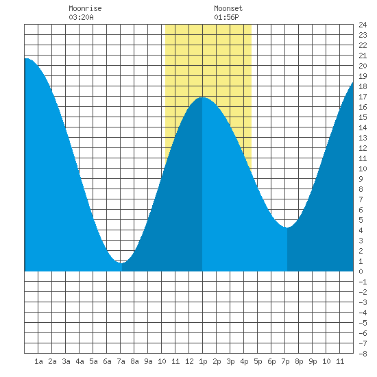 Snag Point tide chart for Saturday, December 13, 2025
