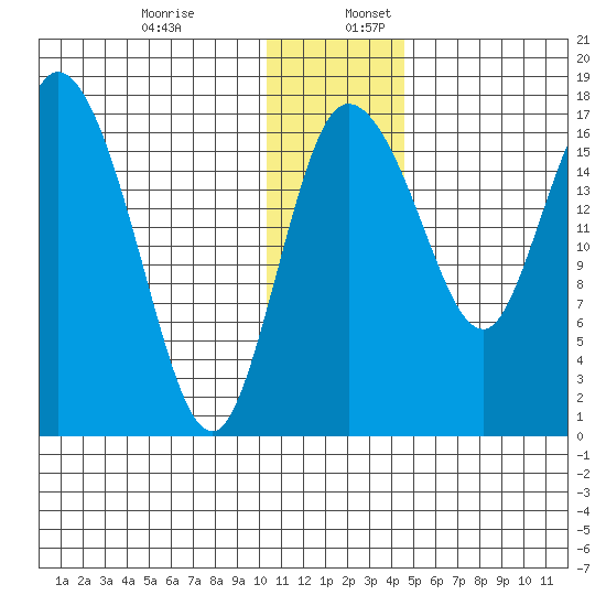 Snag Point tide chart for Sunday, December 14, 2025