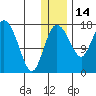 Snag Point tide chart for Sunday, December 14, 2025