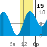Snag Point tide chart for Monday, December 15, 2025