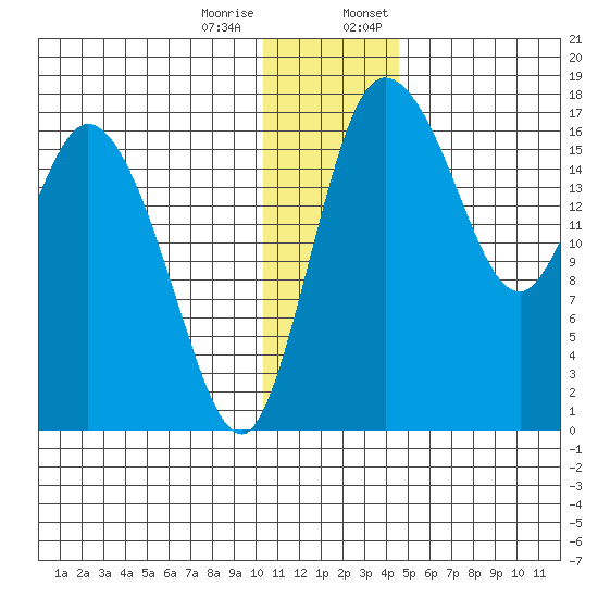 Snag Point tide chart for Tuesday, December 16, 2025