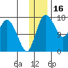 Snag Point tide chart for Tuesday, December 16, 2025