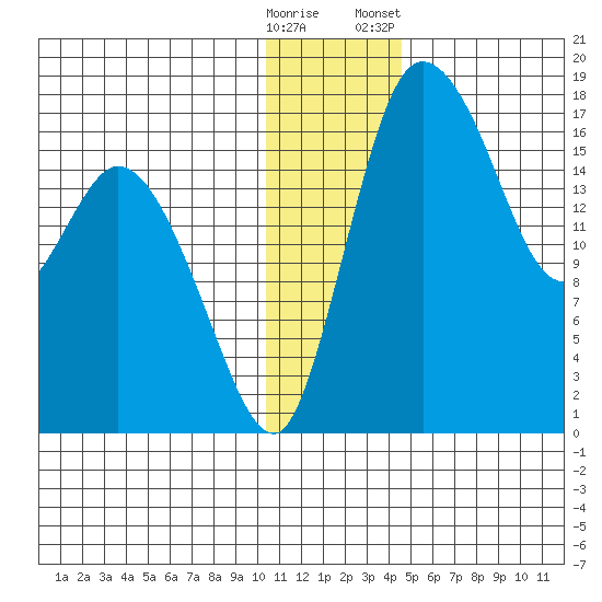 Snag Point tide chart for Thursday, December 18, 2025