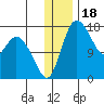 Snag Point tide chart for Thursday, December 18, 2025