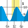 Snag Point tide chart for Monday, December 1, 2025