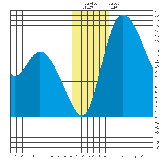 Snag Point tide chart for Saturday, December 20, 2025
