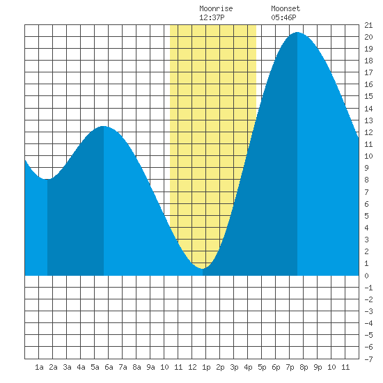 Snag Point tide chart for Sunday, December 21, 2025