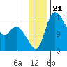 Snag Point tide chart for Sunday, December 21, 2025