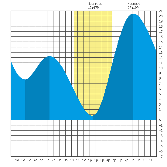 Snag Point tide chart for Monday, December 22, 2025