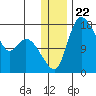 Snag Point tide chart for Monday, December 22, 2025