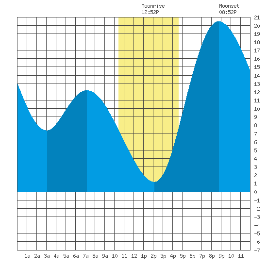 Snag Point tide chart for Tuesday, December 23, 2025