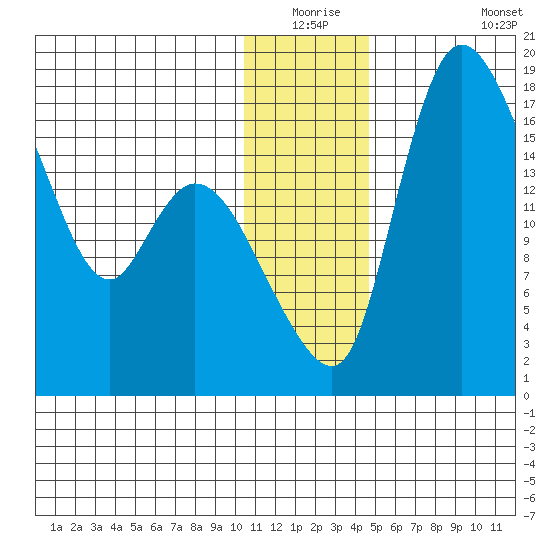 Snag Point tide chart for Wednesday, December 24, 2025