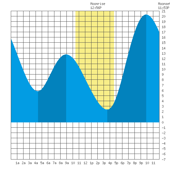 Snag Point tide chart for Thursday, December 25, 2025