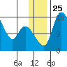 Snag Point tide chart for Thursday, December 25, 2025