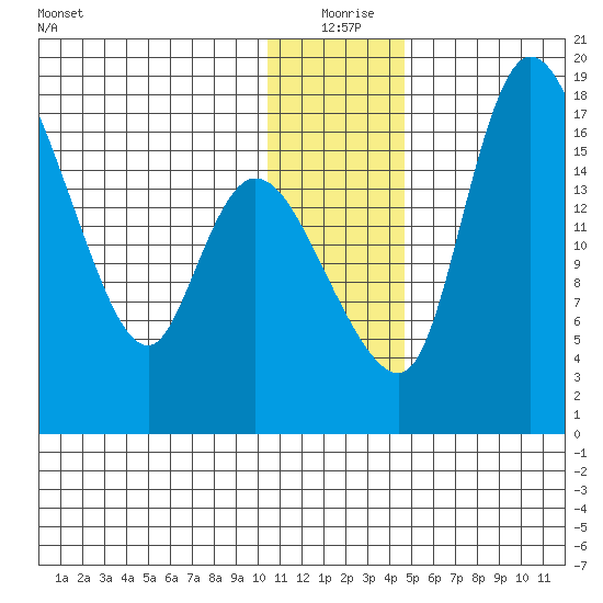 Snag Point tide chart for Friday, December 26, 2025