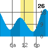 Snag Point tide chart for Friday, December 26, 2025